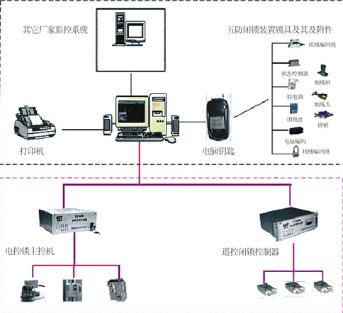 防误操作和连锁结构